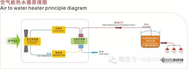 空氣能熱水器與太陽能熱水器的區(qū)別